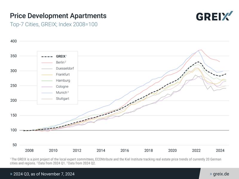 Price Development Apartments