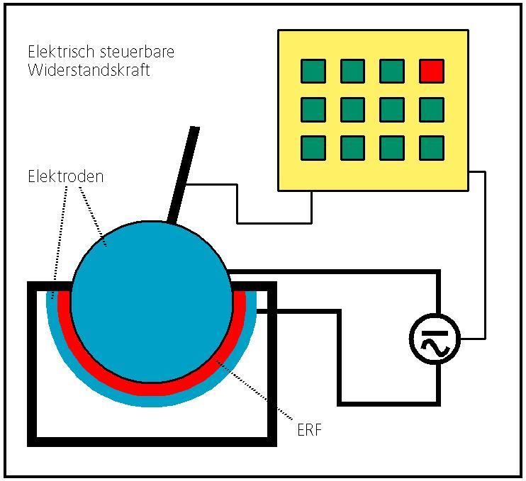 © Fraunhofer ISC - Sensoren registrieren die Bewegung des steuernden Stabes und verändern die Spannung in der elektrorheologischen Flüssigkeit ERF je nach seiner Position.