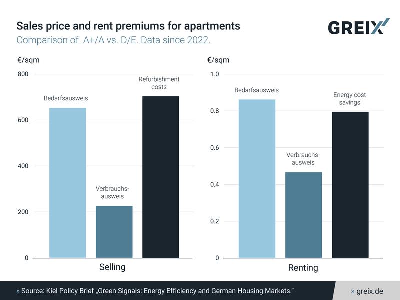 Sales price and rent premiums for apartments