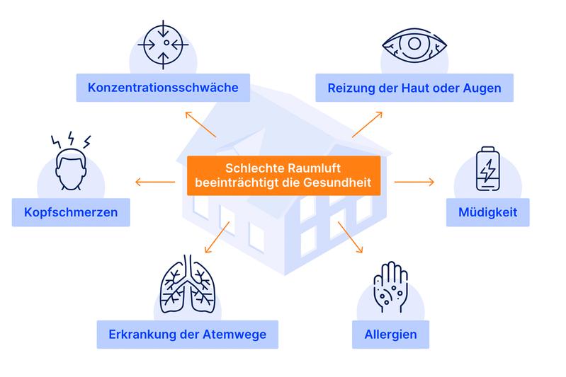 Auswirkungen schlechter Raumlufthygiene. 