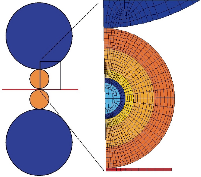 Mit finiten Elementen lassen sich Walzprozesse simulieren und optimieren. Zwischen den großen Stützwalzen aus Stahl (blau), den Arbeitswalzen aus Keramik (orange) und dem Draht (rot) treten hohe Kräfte auf. ©Fraunhofer IWM
