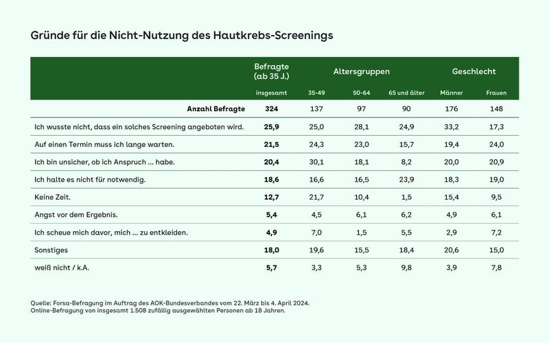 Tabelle: Gründe für die Nicht-Nutzung des Hautkrebs-Screenings