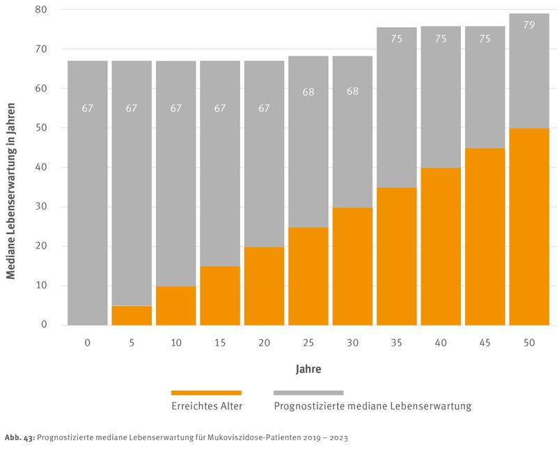Grafik zur prognostizierten medianen Lebenserwartung für Menschen mit Mukoviszidose.