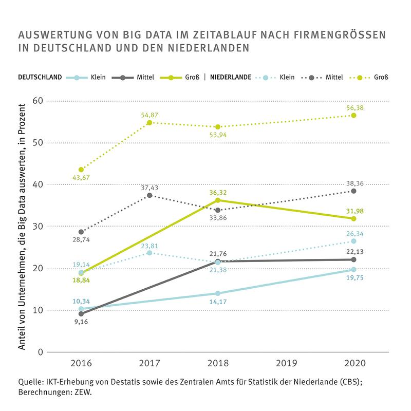 Auswertung von Big Data im Zeitablauf nach Firmengrößen in Deutschland und in den Niederlanden