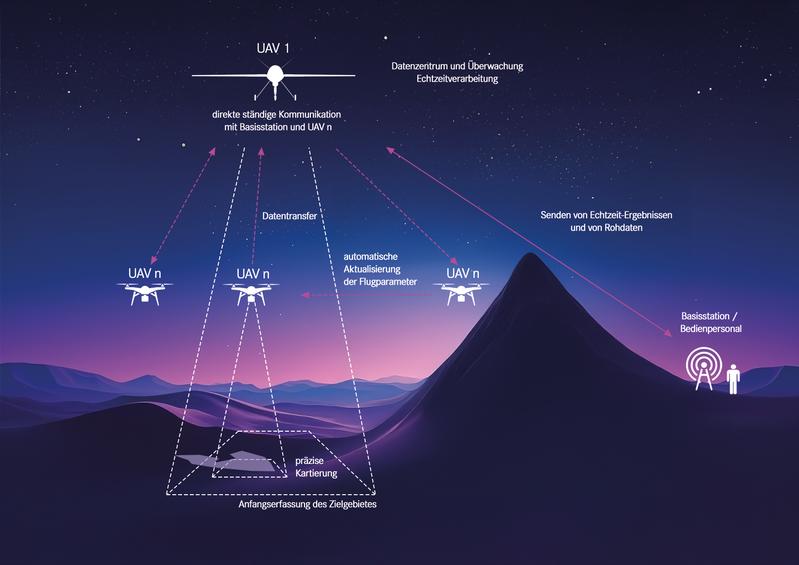 Das vorgestellte Konzept für einen autonom agierenden Schwarm von UAV basiert auf einer Füh-rungsdrohne (UAV 1), die ständig Kontakt zur Basisstation hält, und mehreren, sich zum Teil um Aufbau unterscheidenden Folgedrohnen (UAV n).