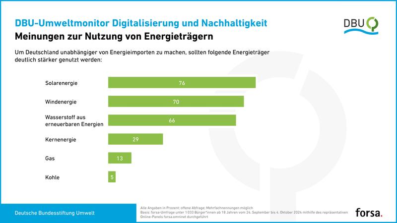 Für Energieunabhängigkeit: Laut aktueller Umfrage des forsa-Meinungsforschungsinstituts im Auftrag der Deutschen Bundesstiftung Umwelt (DBU) ist eine klare Mehrheit der Deutschen für stärkere Nutzung erneuerbarer Energien.