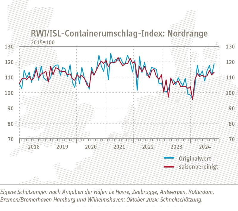 RWI/ISL-Containerumschlag-Index: Nordrange