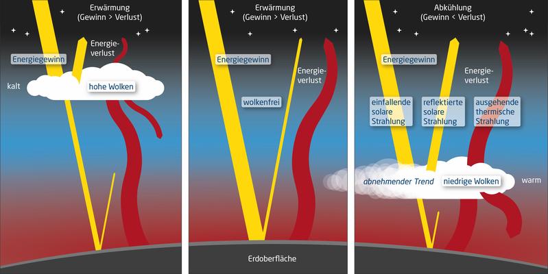 Effekt von Wolken auf die Albedo der Erde