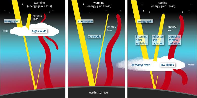 With higher-level clouds, the warming effect typically predominates due to the interaction with thermal radiation, whereas with low-level clouds the cooling effect dominates due to the reflection of sunlight.