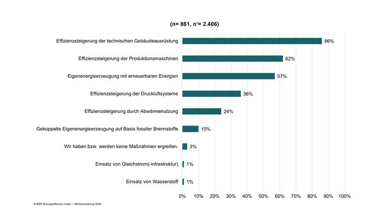 Auf dem Weg zur Klimaneutralität werden diverse technische Maßnahmen umgesetzt (n=861, n‘=2.406).