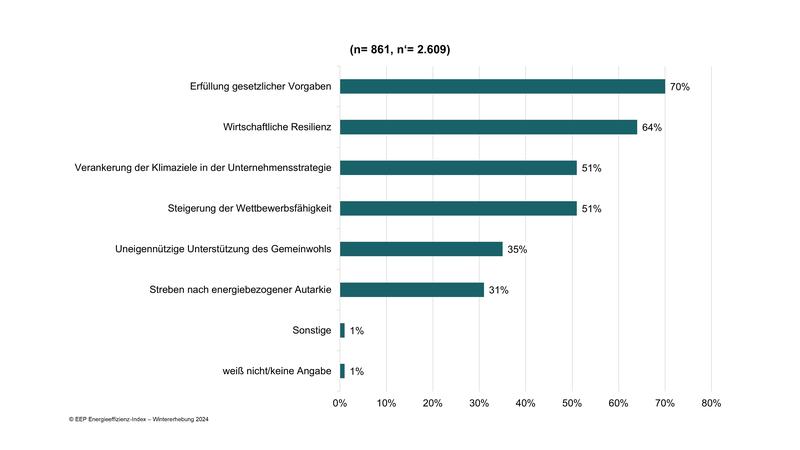 Erstmals stufen Unternehmen die Erfüllung gesetzlicher Vorgaben als den positivsten Einflussfaktor auf den Stellenwert von Energieeffizienz ein (n= 861, n'= 2.609).