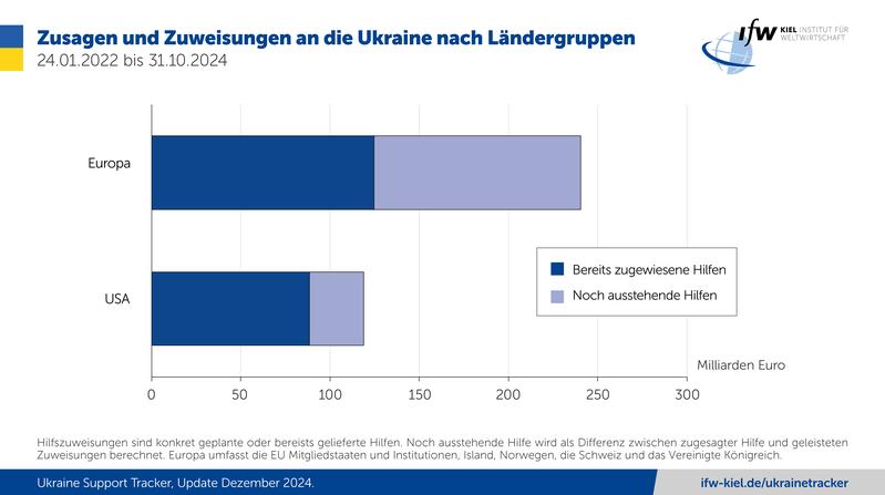 Zusagen und Zuweisungen an die Ukraine nach Ländergruppen