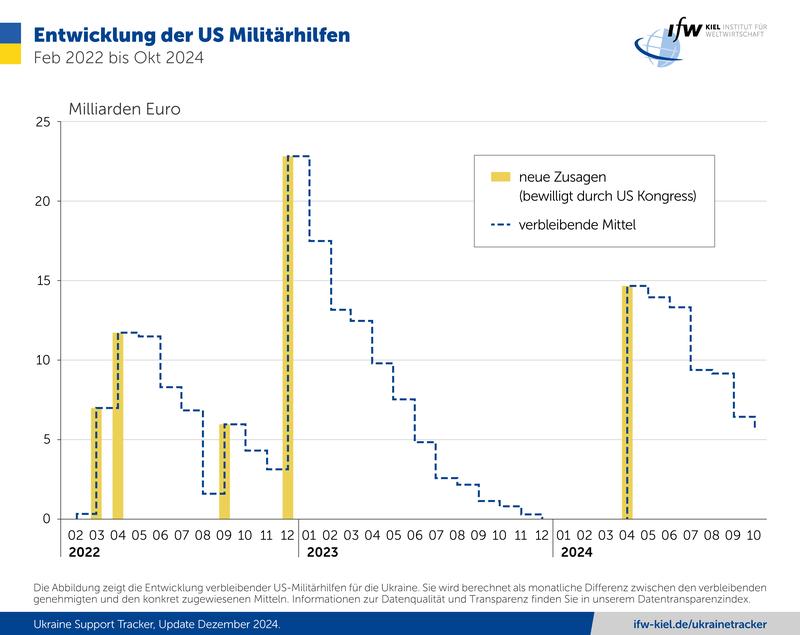 Entwicklung der US-Militärhilfen