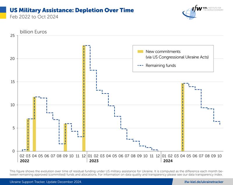 US Military Assistance: Depletion Over Time