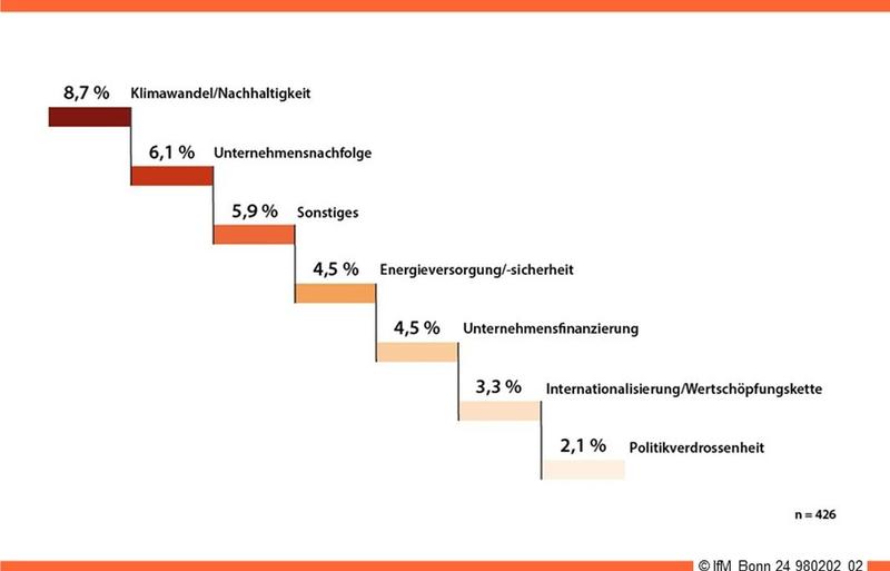 Handlungsfelder mit der geringsten Relevanz