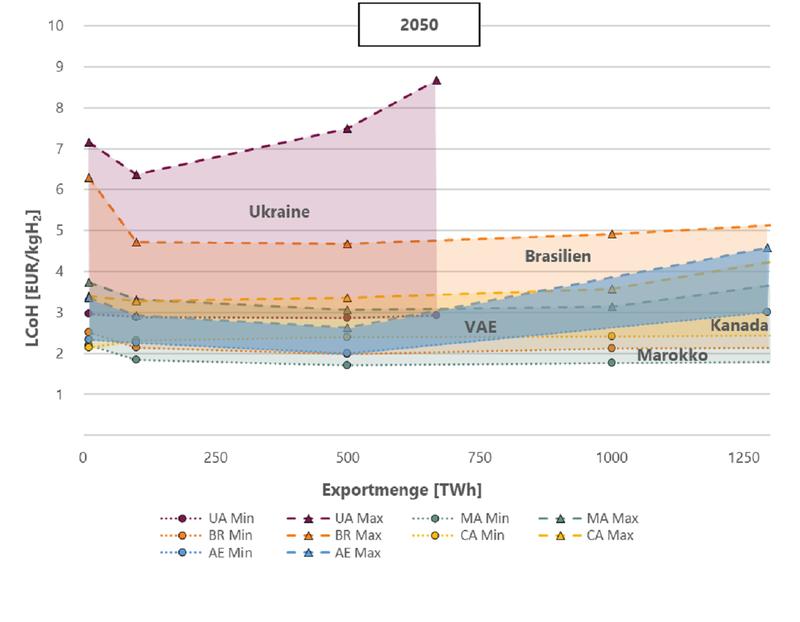 Import costs for hydrogen (including reconversion from PtX products) to Germany from selected countries in 2050 (marginal cost range of all scenarios). 