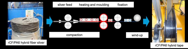 Production of the “Infinity” tapes from a textile carded sliver