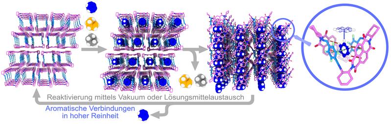 Dreidimensionale Struktur des Porennetzwerks und Position der aromatischen Benzolringe (blau) im Kristall, Zurückweisung von Cyclohexen (orange) und Cyclohexan (grau). 