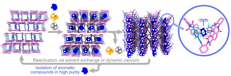 Three-dimensional structure of the pore network and position of the aromatic benzene rings (blue) in the crystal, rejection of cyclohexene (orange) and cyclohexane (grey). 