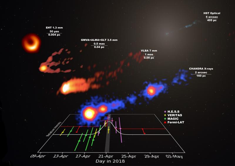 Light curve of the gamma-ray flare (bottom) and images of the M87 jet (top) at various scales obtained in radio and X-ray during the 2018 campaign. The telescopes, the wavelength observation range and scale are shown at the top right of each image.