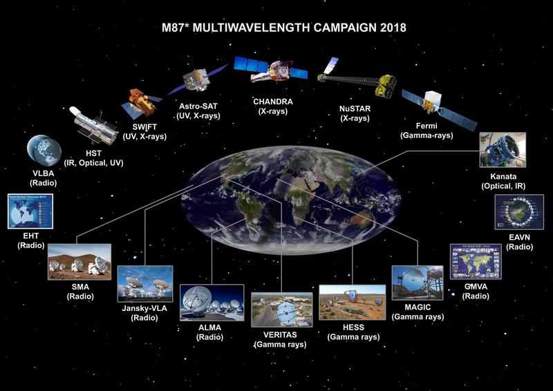 Die Observatorien und Teleskope, die an der Multifrequenz-Kampagne 2018 zur Entdeckung des hochenergetischen Gammastrahlenausbruchs des Schwarzen Lochs M87* beteiligt waren.  