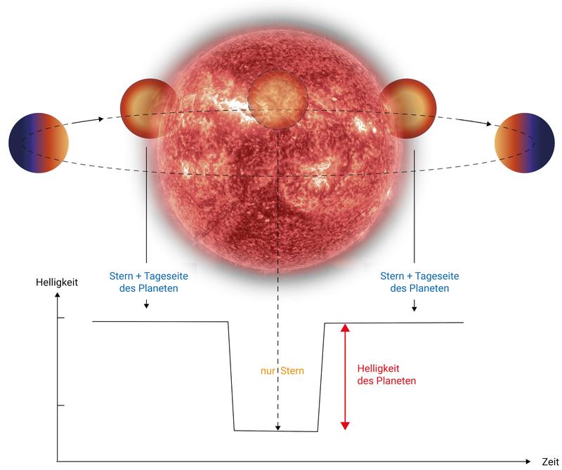 Schematische Darstellung des Umlaufs eines Planeten um einen Stern mit Bedeckung