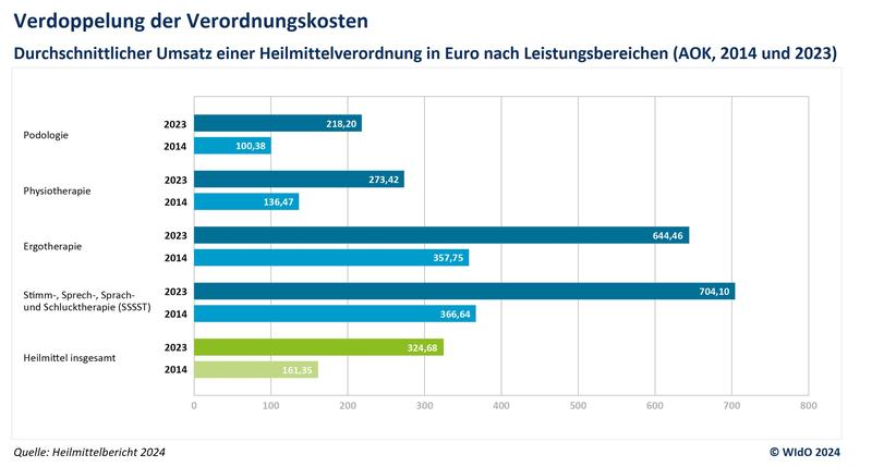 Verdoppelung der Verordnungskosten