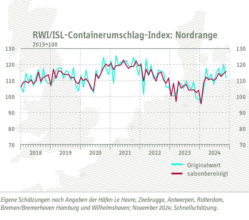 RWI/ISL-Containerumschlag-Index: Nordrange