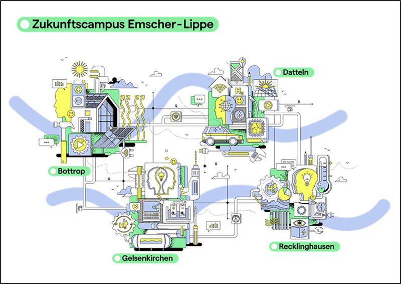Die Ausgabe Forschung aktuell 01/2025 des Instituts Arbeit und Technik (IAT) der Westfälischen Hochschule Gelsenkirchen befasst sich mit dem Zukunftscampus Emscher-Lippe.