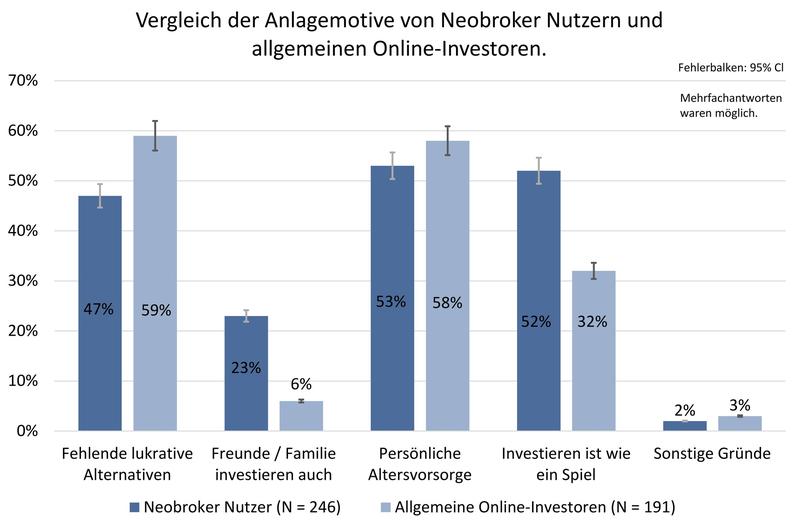 Die Grafik zeigt die Anlagemotive im Vergleich