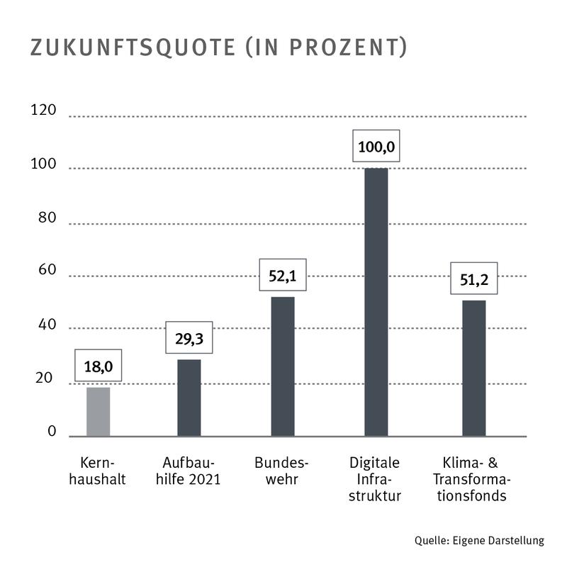 Zukunftsquote 2024