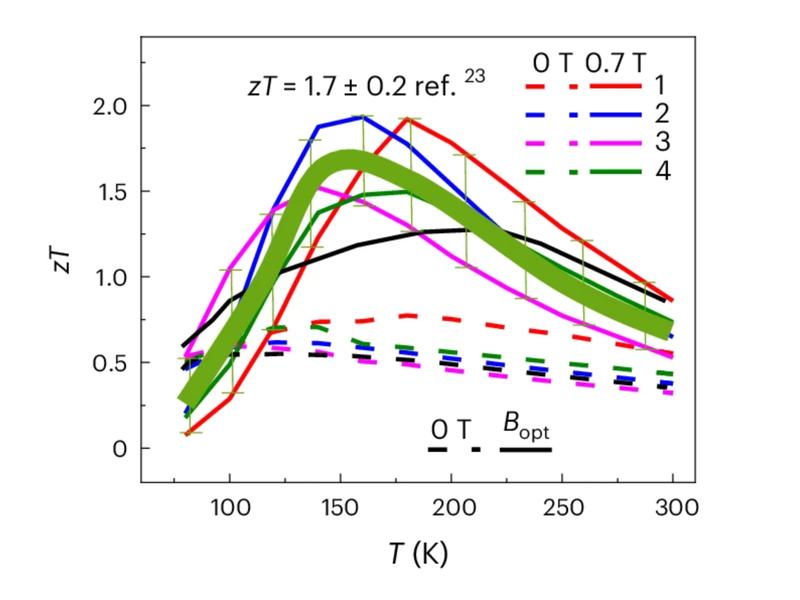 In single crystals of the topological insulator Bi88Sb12, a high thermoelectric figure of merit zT of 1.7 was achieved. The graph shows the temperature dependence of zT in magnetic fields of zero and 0.7 Tesla.