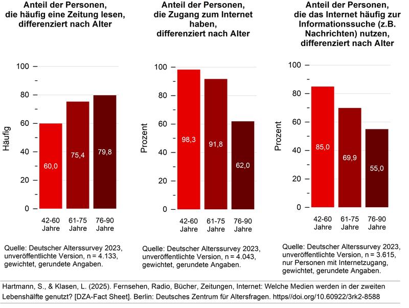 Anteile der Personen, die häufig Zeitung lesen, Zugang zum Internet haben, und – falls ein solcher Zugang besteht – zu welche Anteilen sie es häufig nutzen, um nach Informationen zu suchen