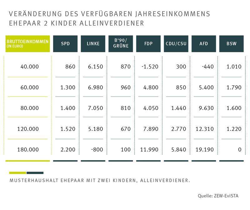 Veränderung des verfügbaren Jahreseinkommens Ehepaar 2 Kinder Alleinverdiener