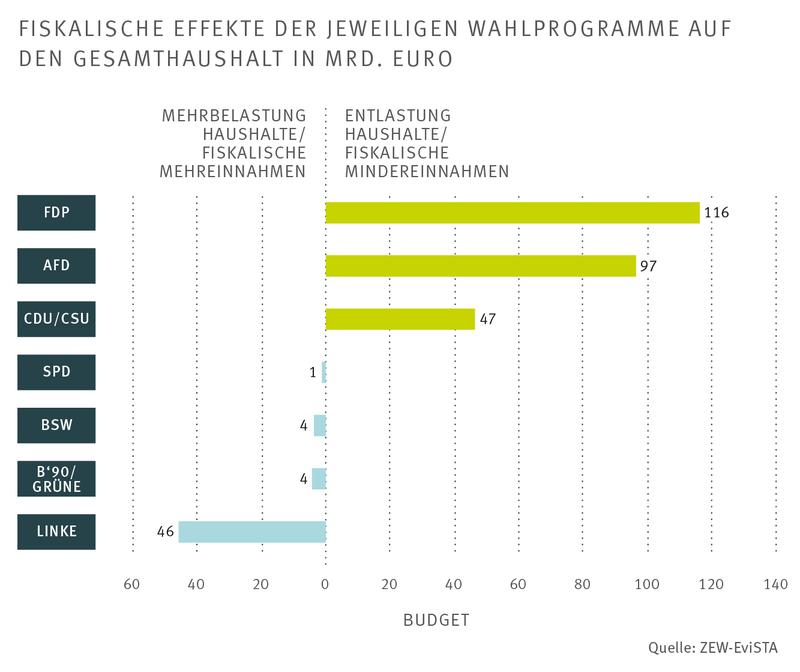 Fiskalische Effekte der jeweiligen Wahlprogramme auf den Gesamthaushalt in Mrd. Euro