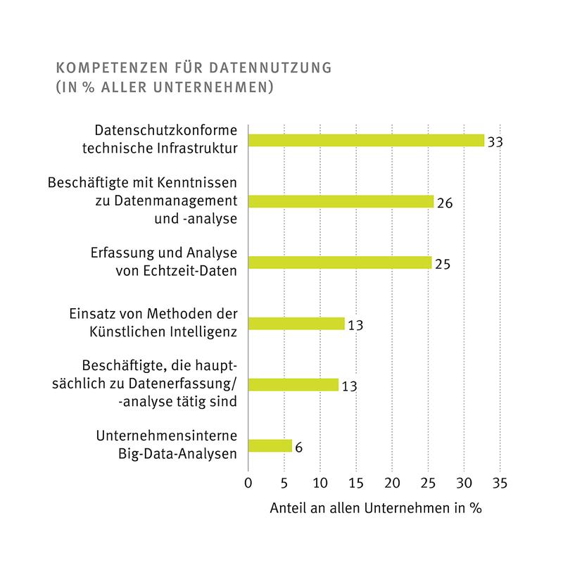 Strategien der Datennutzung