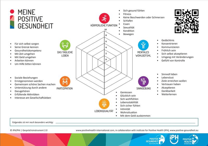 Das Schaubild zeigt das Spinnennetz-Diagramm, das Teil des Positive-Health-Konzeptes ist.