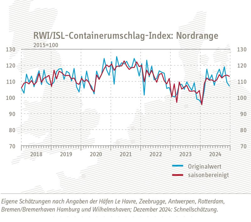 RWI/ISL-Containerumschlag-Index: Nordrange