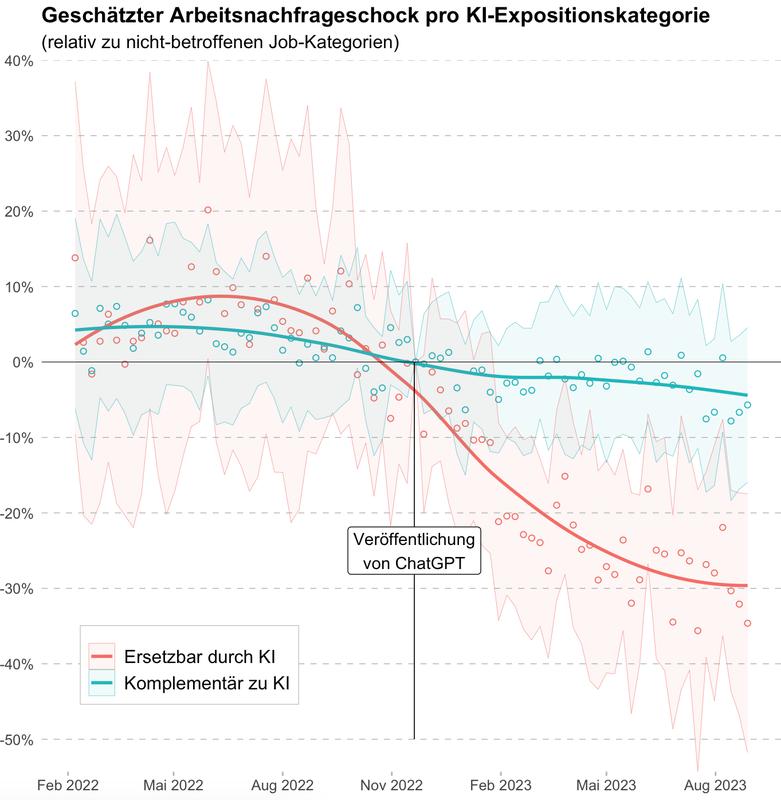 Geschätzter Arbeitsnachfrageschock pro KI-Expositionskategorie (relativ zu nicht-betroffenen Job-Kategorien)