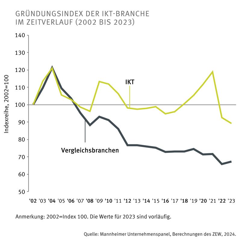 Gründungsindex der IKT-Branche