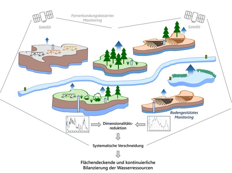 Die Verwendung von lokalen Messdaten, Satellitendaten und statistischen Methoden ermöglicht ein flächendeckendes Verständnis über die wichtigsten Einflüsse auf Grund- und Oberflächenwasser sowie die Verdunstung in einer Landschaft wie die Lausitz