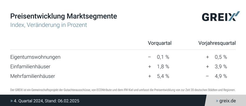 Tabelle Preisentwicklung Marktsegmente