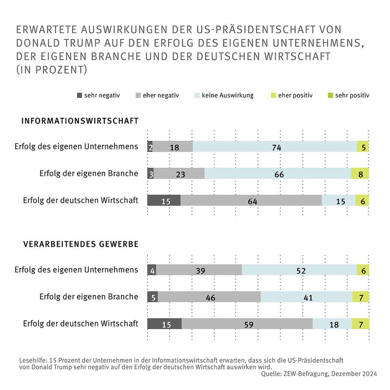 Erwartete Auswirkungen der US-Präsidentschaft von Trump auf den Erfolg des eigenen Unternehmens, der eigenen Branche und der deutschen Wirtschaft