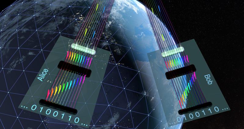 Bei der neuen Verschlüsselungstechnik werden Lichtfrequenzen, also Farben, zur Kodierung der Quantenzustände verwendet. Bei der abhörsicheren Quantenkommunikation werden nur die kodierten Quantenschlüssel zwischen zwei Nutzern, Alice und Bob, ausgetauscht