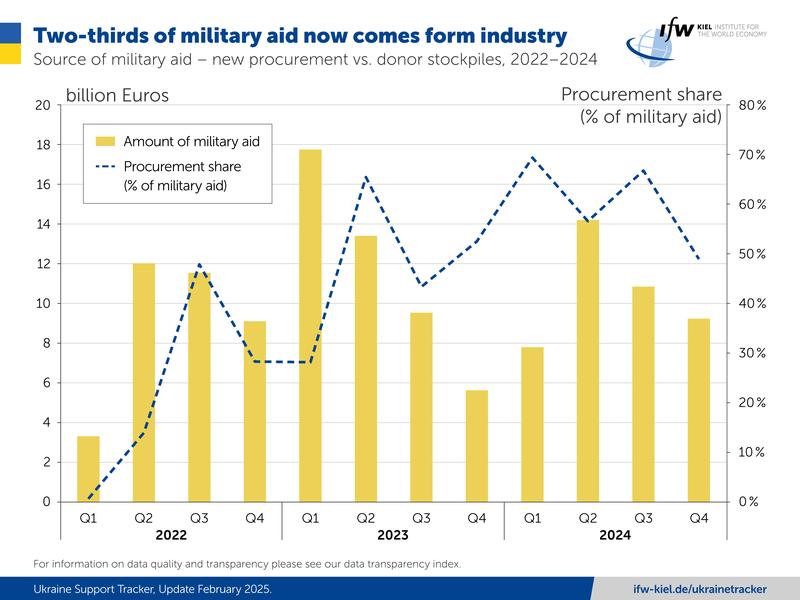 Two-thirds of military aid now comes from industry