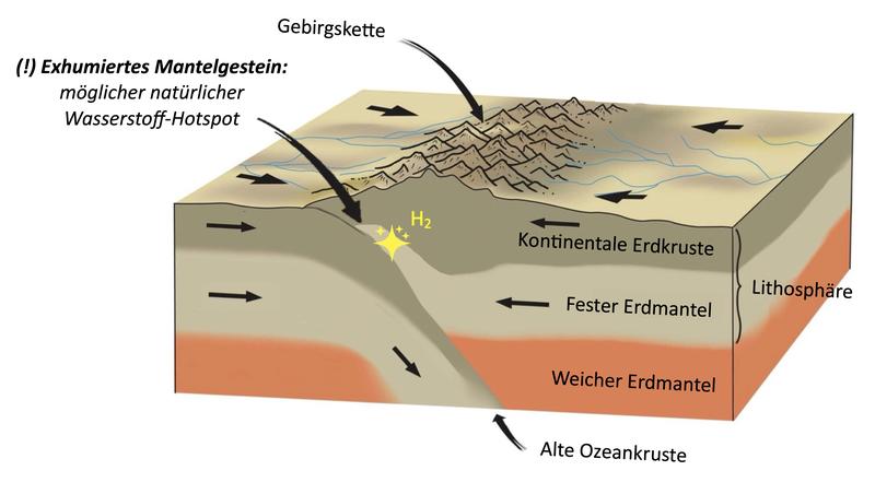 Skizze der Exhumierung des Erdmantels  Skizze eines Gebirges mit hohem Potential für die natürliche Entstehung von Wasserstoff. 