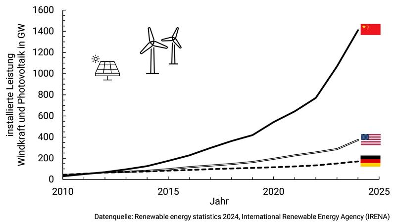 3)	China nimmt derzeit etwa alle sechs Monate so viel Windkraft und PV neu ans Netz, wie in Deutschland insgesamt vorhanden ist.