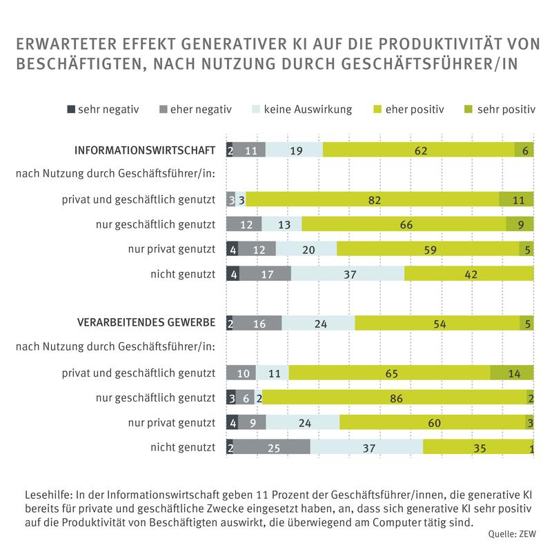 Erwarteter Effekt generativer KI auf die Produktivität von Beschäftigten, nach Nutzung durch Geschäftsführer/in