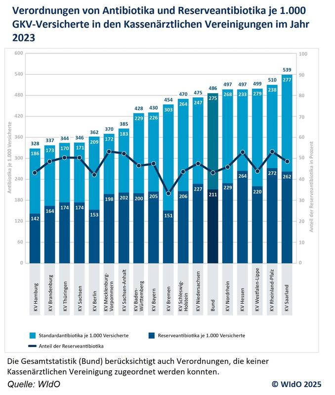 Große regionale Unterschiede bei Antibiotika-Verordnungen