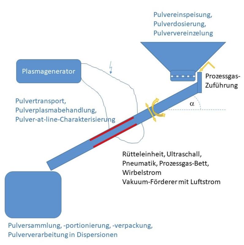 Skizze vom geplanten Pulvertransportsystem